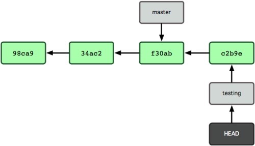 Figure 2. Git repository with two branches (master and testing), pointing to testing (HEAD), and with three commits in master and one in testing. This image was taken from Pro Git book (respecting its Creative Commons License).