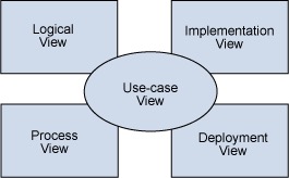 Philippe Kruchten's 4+1 architectural view model.