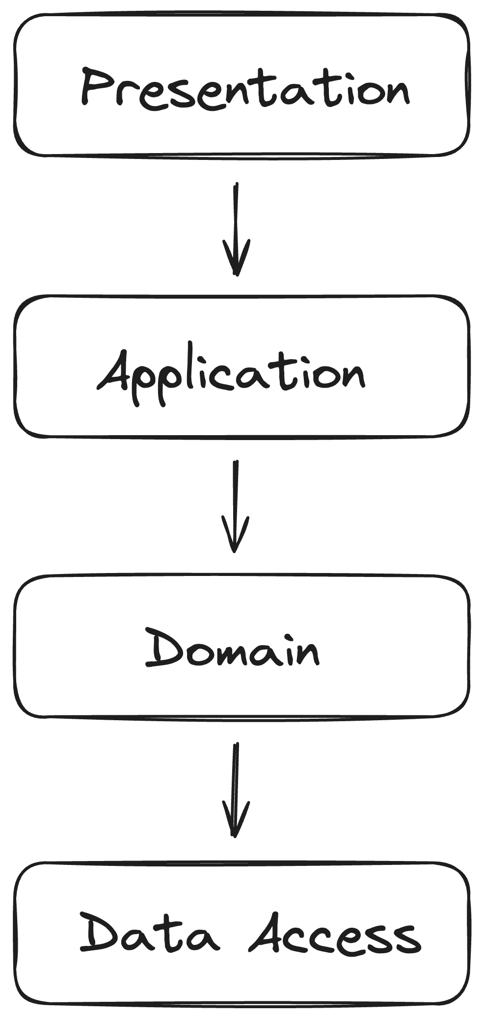 Layered Architecture