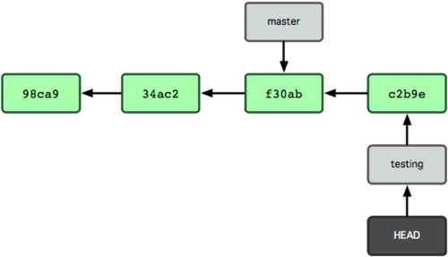 Figure 2. Git repository with two branches (master and testing), pointing to testing (HEAD), and
with three commits in master and one in testing. This image was taken from Pro Git book
(respecting its Creative Commons License).