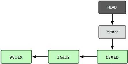 Figure 1. Git repository with only one branch (master) pointing to it (HEAD), and with only
three commits (f30ab is your last commit). This image was taken from Pro Git book and edited
(respecting its Creative Commons License).